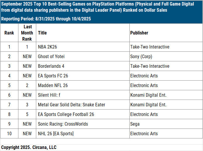 It’s official. Ghost of Yotei sold great across the board and all the detractors failed miserably. Goes to show that they have little to no influence on what goes on in the real world 🫡