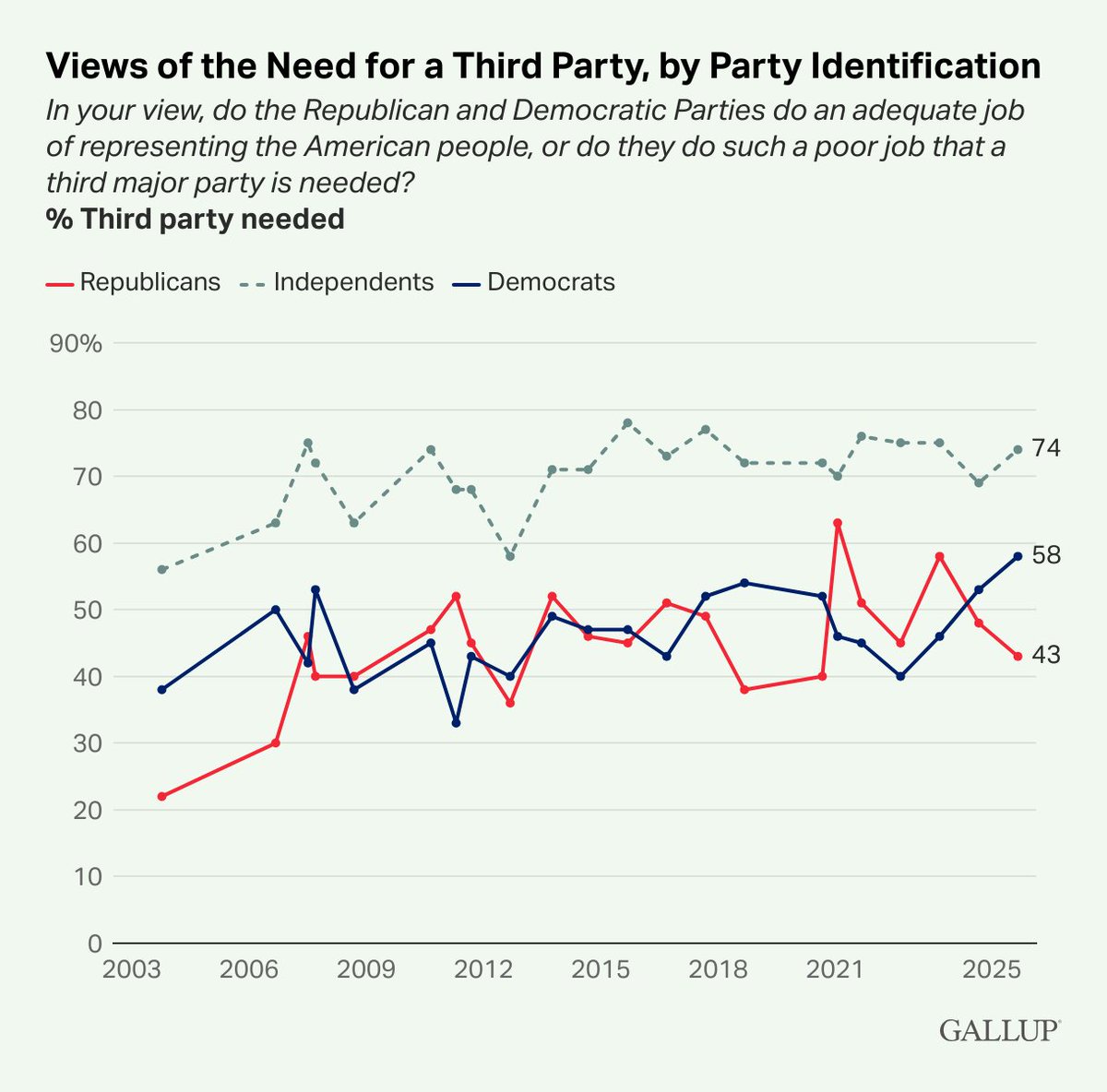A new high of 58% of Democrats say the two major parties are doing such a poor job that a third party is needed.

43% of Republicans and 74% of independents say the same.