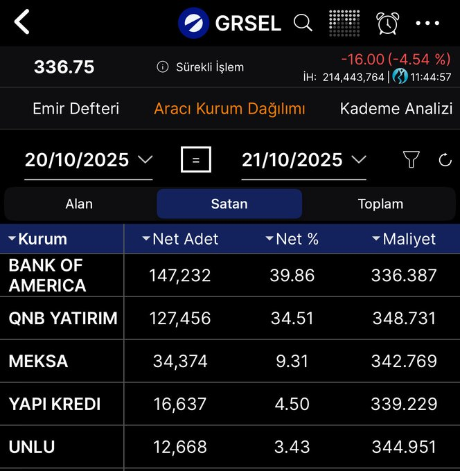 scandifly's tweet photo. İddia ediyorum Türkiye de hiç bir yan tahtada bu fiyatta 150 mn tl lik mal karşılanamaz. Ama #grsel de karşılanır. İyi şirketi kimse yıkamaz. https://t.co/EqcO0CoALK
