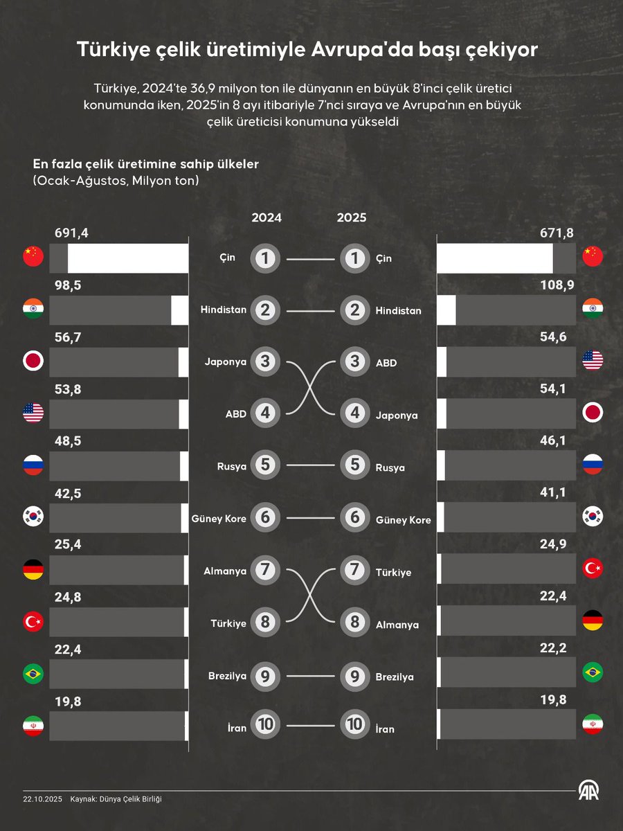 Türkiye çelik üretimiyle Avrupa'da başı çekiyor...

Türkiye, 2024'te 36,9 milyon ton ile dünyanın en büyük 8. çelik üreticisi konumunda iken, 2025'in 8. ayı itibariyle 7. sıraya ve Avrupa'nın en büyük çelik üreticisi konumuna yükseldi.