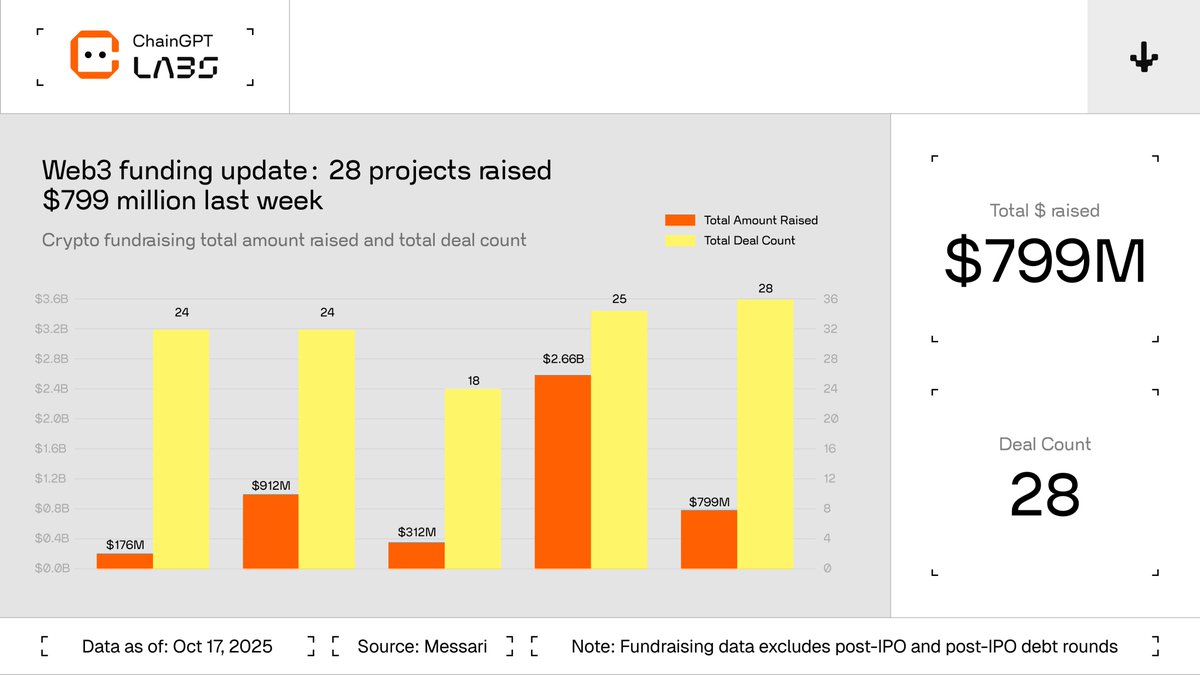 ChainGPT_Labs's tweet photo. Web3 Funding Update ⤵️

$799M was raised across 28 deals last week. The largest rounds are pointing toward infrastructure, AI, and long-term utility.

→ $500M for Tempo: a Stripe-backed L1 for stablecoin payments
→ $50M for Jito: MEV + liquid staking on Solana
→ $12M for Tria: a self-custodial neobank for humans + AI agents
→ $11.8M for Inference: low-cost custom AI model training

Meanwhile, SharpLink Gaming added $76.5M in ETH to its corporate treasury, another signal of deepening institutional conviction.

Source: @MessariCrypto

For founders, the signal is clear:
• Infrastructure and AI continue to lead capital allocation
• Strategic rounds > speculative hype
• Utility-driven narratives are outperforming