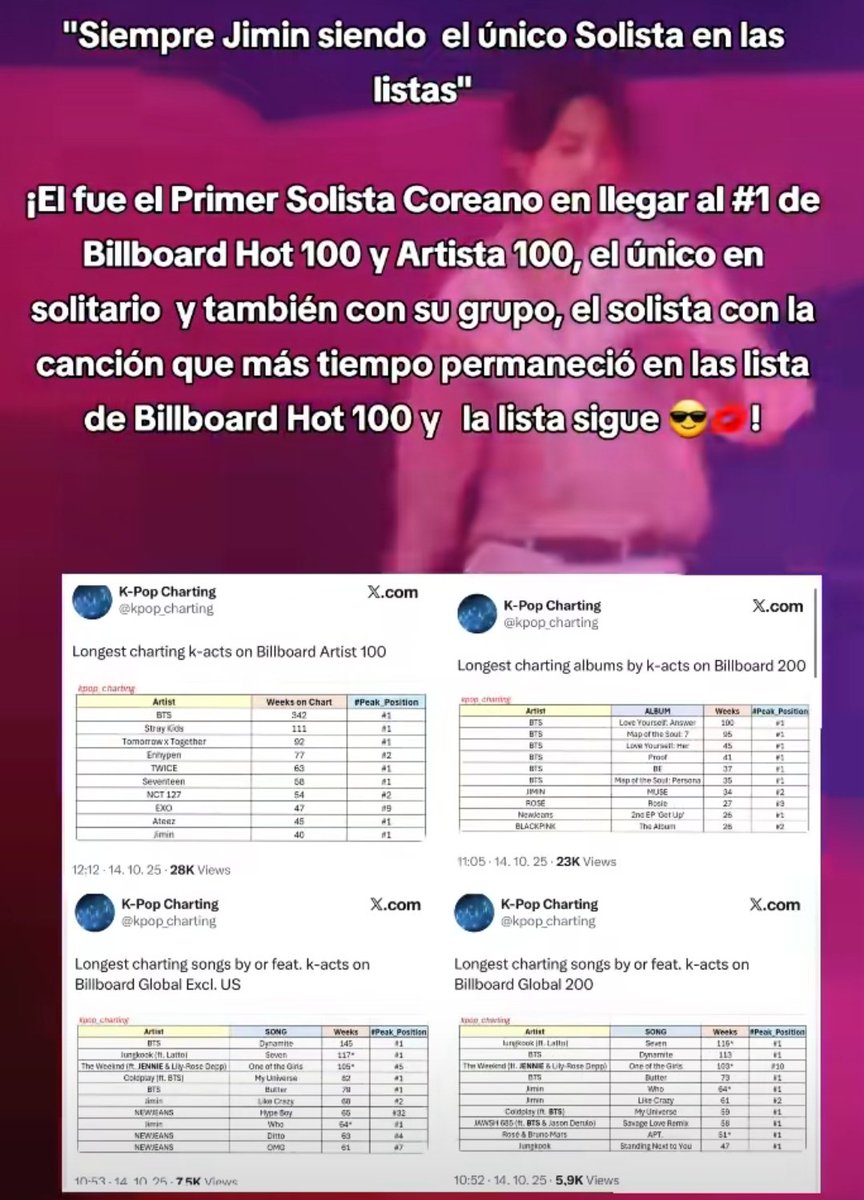 face91761's tweet photo. @irmeteam @LaVergaLupee @idolroyalty @BTS_twt @theworldscien @irmeofficial @BIGHIT_MUSIC Jimin is the global IT BOY #1HOT SOLO IMPACT TOP OF THE TRENDING CHARTS the face of DIOR PRAISED BY IMPORTANT PEOPLE YOU WANT TO BELITTLE AMI IDOL🤣YOU LACK🥚AND BEAUTY ARGUMENT 🤔 HIS "MUSIC" WHERE HE IS @irmeteam You need to say beauty for votes that only you are interested in https://t.co/qZSQW1js7H