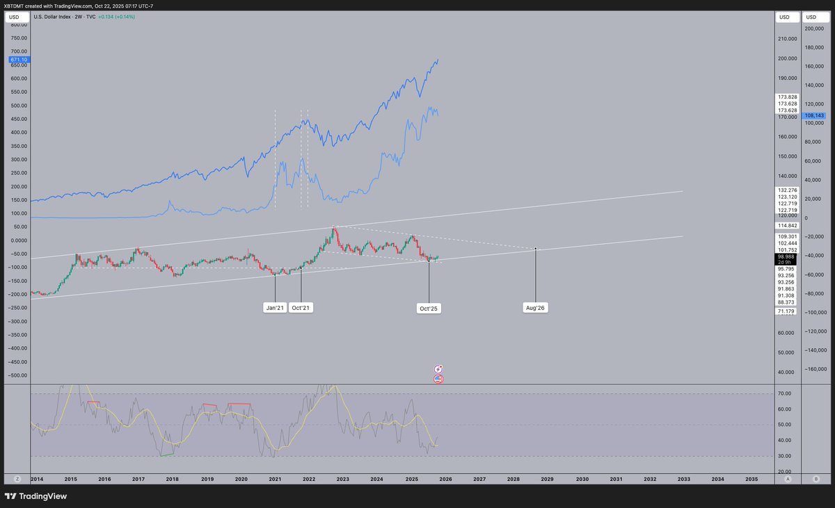 Statik_Kill's tweet image. If $DXY rebounds off the bottom of the channel, I think that gives equities + crypto ~10 months or so left of up.