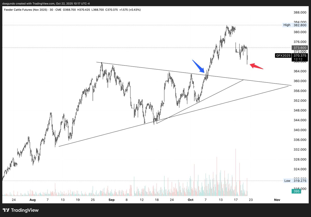 danielpsegundo's tweet image. I take some rugburn on my FCX5 additions on Monday and have stops hit today (red arrow), but keep my original core position from the breakout (blue arrow) and plan to sit tight in that for a while. 

I make up for this volatility in FCX5 through a big KCZ5 long (black arrow).
