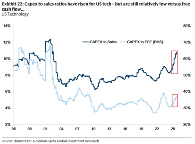 KobeissiLetter's tweet image. US technology CapEx spending has rarely ever been this high:
The CapEx-to-Sales ratio of US tech firms has reached 11%, the highest since 2000.
This percentage has risen +4 points since 2022, marking one of the largest increases on record.
At the same time, the CapEx-to-Free…