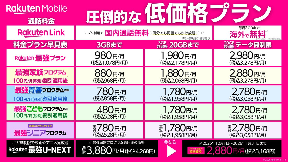 ichiro_11_11's tweet image. ／
楽天社員紹介で楽天ポイントが
🥇お乗り換えで14,000円分🔥
🥈新規契約なら11,000円分✨
＼
🔻詳しくはコチラ
r10.to/h5Ay6z
✅再契約もポイント適用
✅最大5回線までポイント適用
✅最強U-NEXTも今なら2,980円
✅月額利用料もエンタメも最強
#docomo #au #RakutenMobile