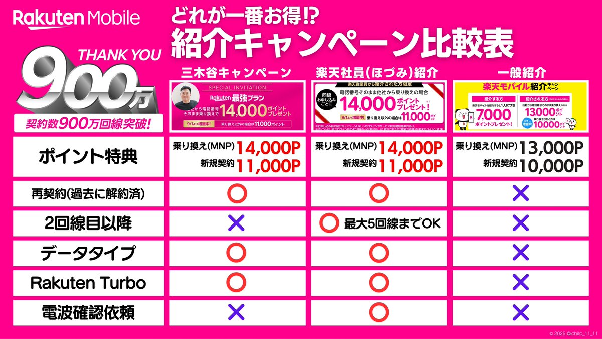 ichiro_11_11's tweet image. ／
楽天社員紹介で楽天ポイントが
🥇お乗り換えで14,000円分🔥
🥈新規契約なら11,000円分✨
＼
🔻詳しくはコチラ
r10.to/h5Ay6z
✅再契約もポイント適用
✅最大5回線までポイント適用
✅最強U-NEXTも今なら2,980円
✅月額利用料もエンタメも最強
#docomo #au #RakutenMobile