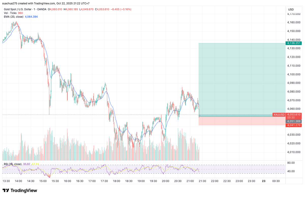 TranLinhBKLike's tweet photo. Check out my #XAUUSD analysis on @TradingView: https://t.co/zYiqJJaAJ7 
#learn #long #limit 
#entry 
20251022-01-00 https://t.co/Hcp7IyI6po