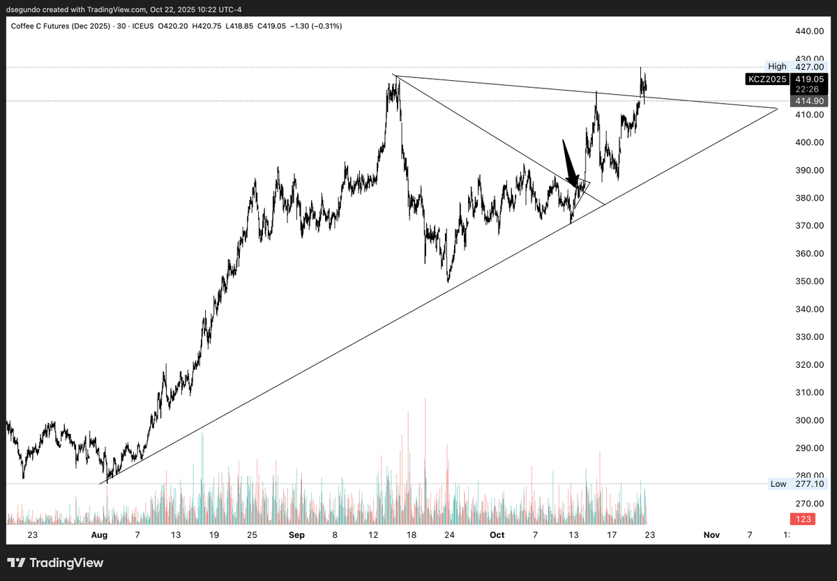 danielpsegundo's tweet image. I take some rugburn on my FCX5 additions on Monday and have stops hit today (red arrow), but keep my original core position from the breakout (blue arrow) and plan to sit tight in that for a while. 

I make up for this volatility in FCX5 through a big KCZ5 long (black arrow).