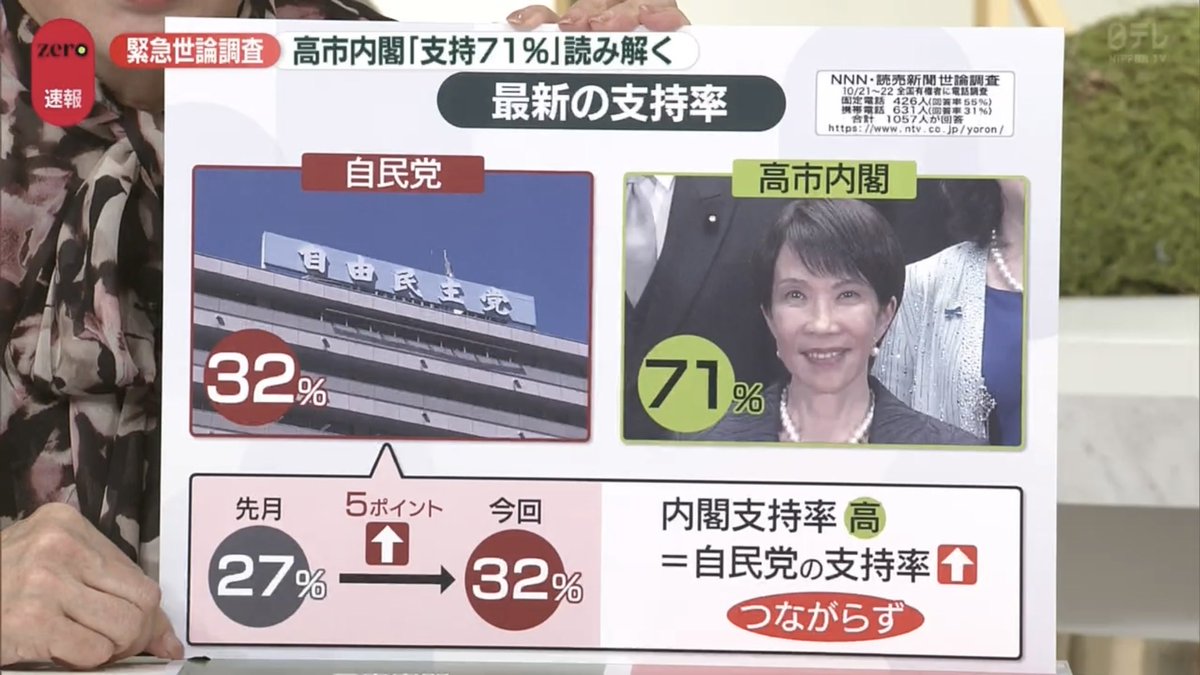 内閣支持率70％超え】NNNと読売新聞が行った緊急世論調査。 高市