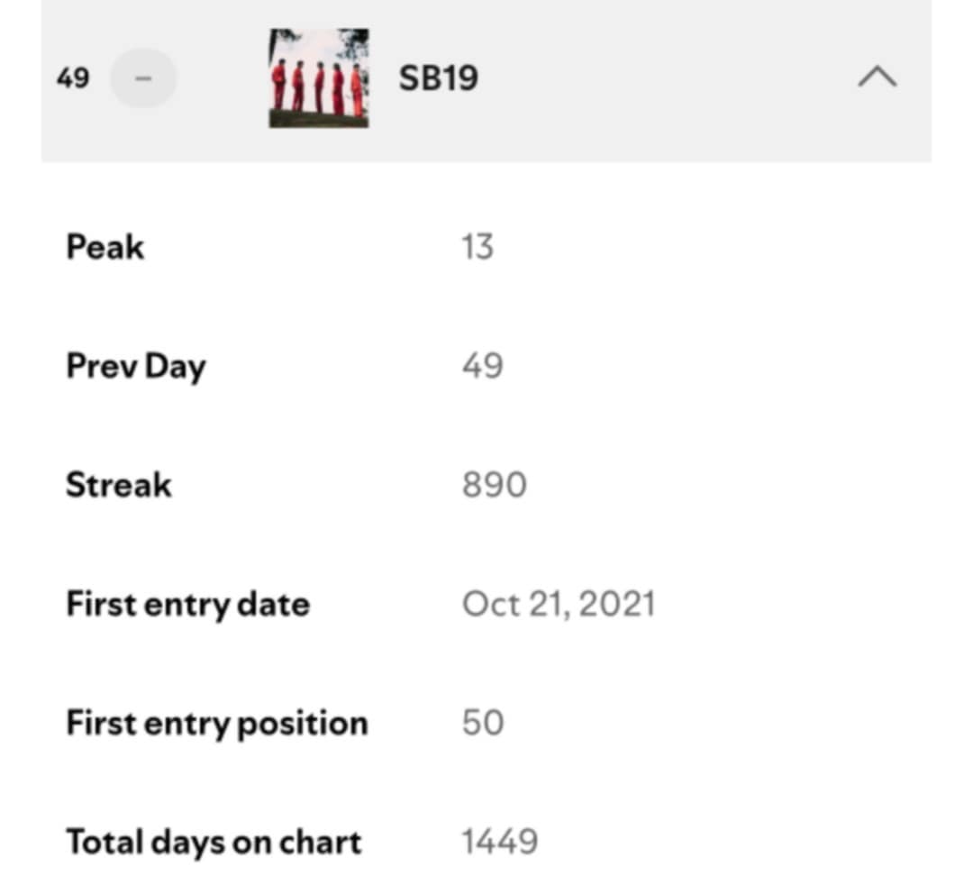 🎶 Did You Know? 🎶

Today marks the day when SB19 first entered the Daily Artist Spotify Chart Philippines.

They debuted at #50, reached a peak position of #13, and achieved an impressive streak of 890 days with a total of 1,449 days on the chart

A true testament to their