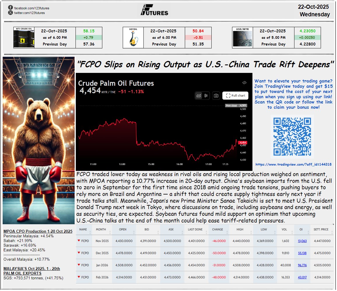 22 Oct 2025, Wednesday
"FCPO Slips on Rising Output as U.S.-China Trade Rift Deepens"

If you're new to TradingView, use our link to get $15 credit on your first plan 👉 tradingview.com/?aff_id=144318

facebook.com/share/p/1AkRr2…