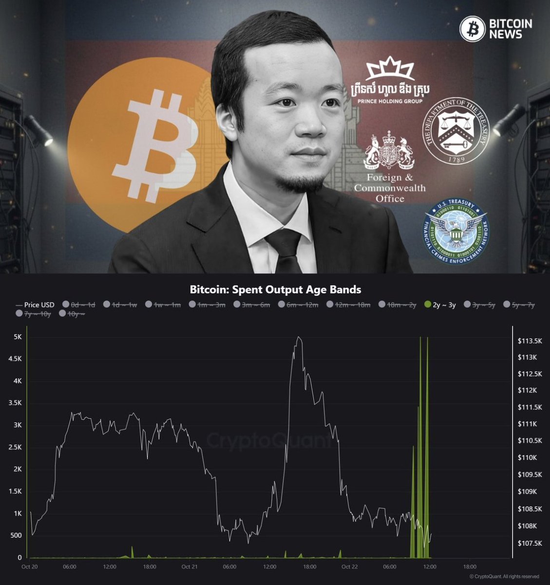 JUST IN: 15,965 BTC linked to the sanctioned wallet still controlled by  criminal mastermind Chen Zhi of the Prince Group has moved on-chain for the  first time in 3 years. Notably, this