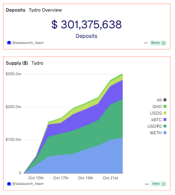 Tydro deposits overview chart showing over $300M in total value