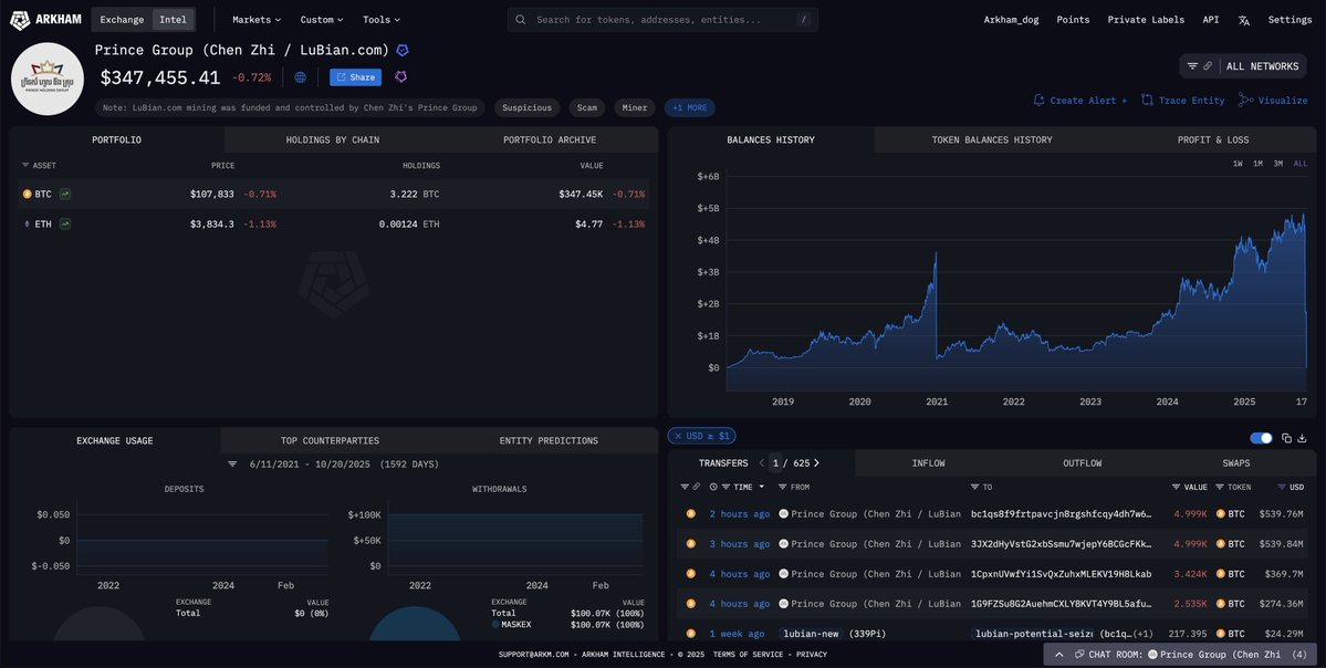 ALERT: CHEN ZHI, BILLIONAIRE SANCTIONED BY US &amp; LEADER OF PRINCE GROUP MOVING FUNDS

Chen Zhi - billionaire international criminal, leader of multi-billion dollar Prince Group, and global fraudster sanctioned by the US Government has just moved $1.72 Billion of $BTC.

This may