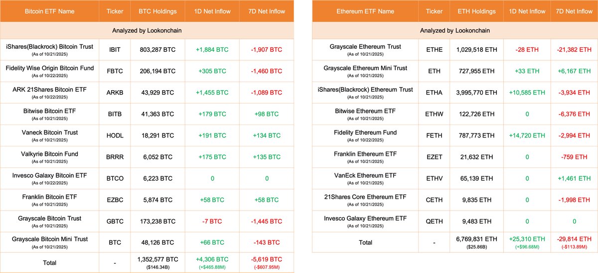Bitcoin and Ethereum ETF Holdings and Inflows Table as of October 22, 2025