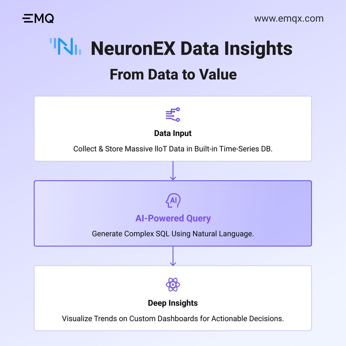 EMQTech's tweet photo. Turn raw industrial data into deep insights? Forget complex SQL!

#NeuronEX's new #AI Assistant lets you use natural language to query time-series data and uncover trends instantly.

🔗 Learn how: https://t.co/y7is0LK1Cr 

#IndustrialIoT #Industry40 https://t.co/Ewuk2lOOkr