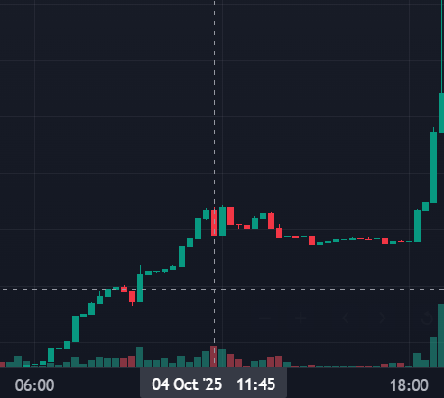 sanderkruger's tweet photo. This is what happened to the $ACES token in the run-up to the first launch of $APKAWS, the derivative speculating on the sale value of a rare Audemars Piguet KAWS watch on @acesdotfun.
Today this gem is launching again. You should buy some $ACES if you want to benefit 👇 https://t.co/CeGk26klBy