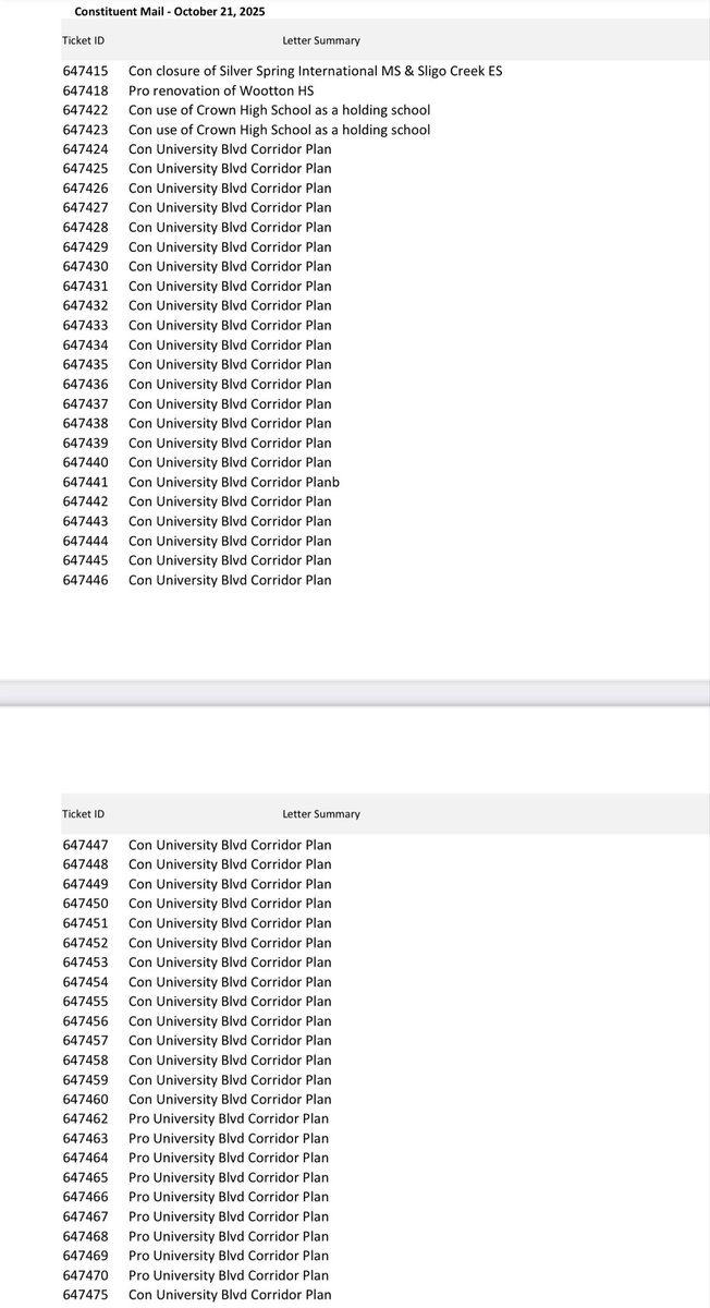 ModeratelyMoco's tweet image. Today’s council constituent emails had a large number of emails sent in against the University Blvd Corridor Plan