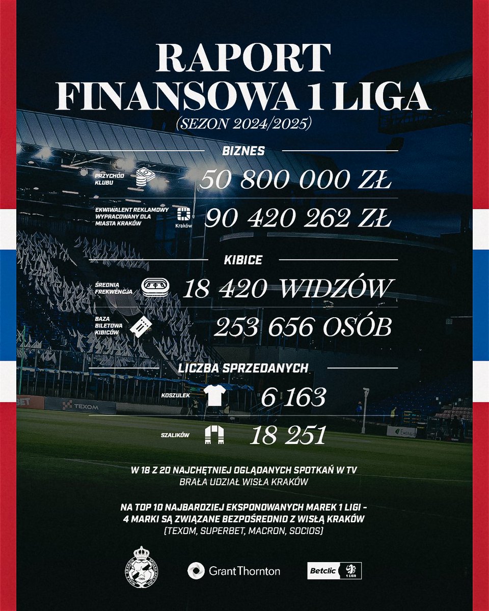 Takimi wynikami trzeba się chwalić 🔝