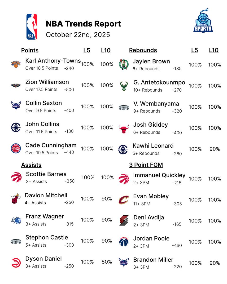 BrknBallsSports's tweet image. 10/22 💣
NBA Player Prop Trends
NBA betting partner: breakingballssports.io
Got you all season long - let's get it 💰