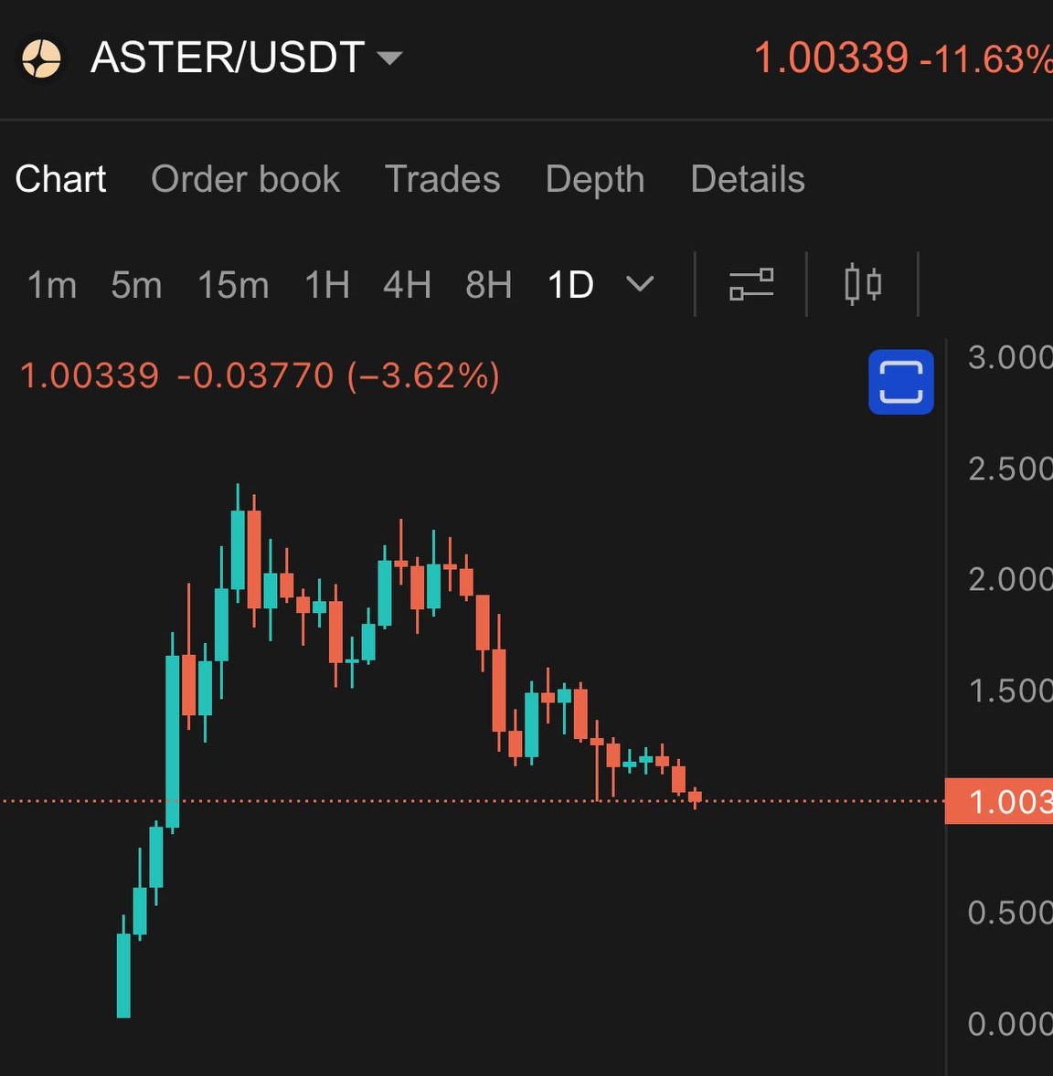 As always, people are panicking in red market.

Nothing has changed in my target, I’m still holding my $ASTER bag strong..

For all the FUDders, just look at the $HYPE chart after its first pump… it dumped from $35 to $9 before pumping to $60.

This is crypto… there will always