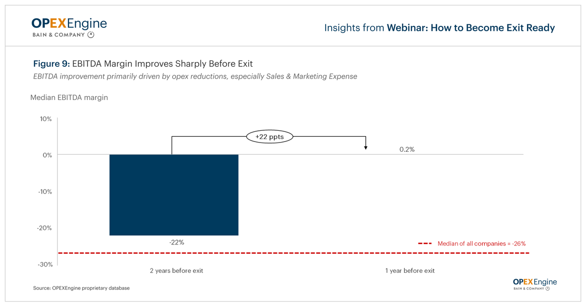 OPEXEngineSaaS's tweet photo. SaaS companies in OPEXEngine’s proprietary database improved EBITDA margins by 20+ points in the 1-2 years before a transaction.

This level of profitability discipline is what buyers recognize as a hallmark of operational maturity and sustainability. https://t.co/6cZmgFN8mu