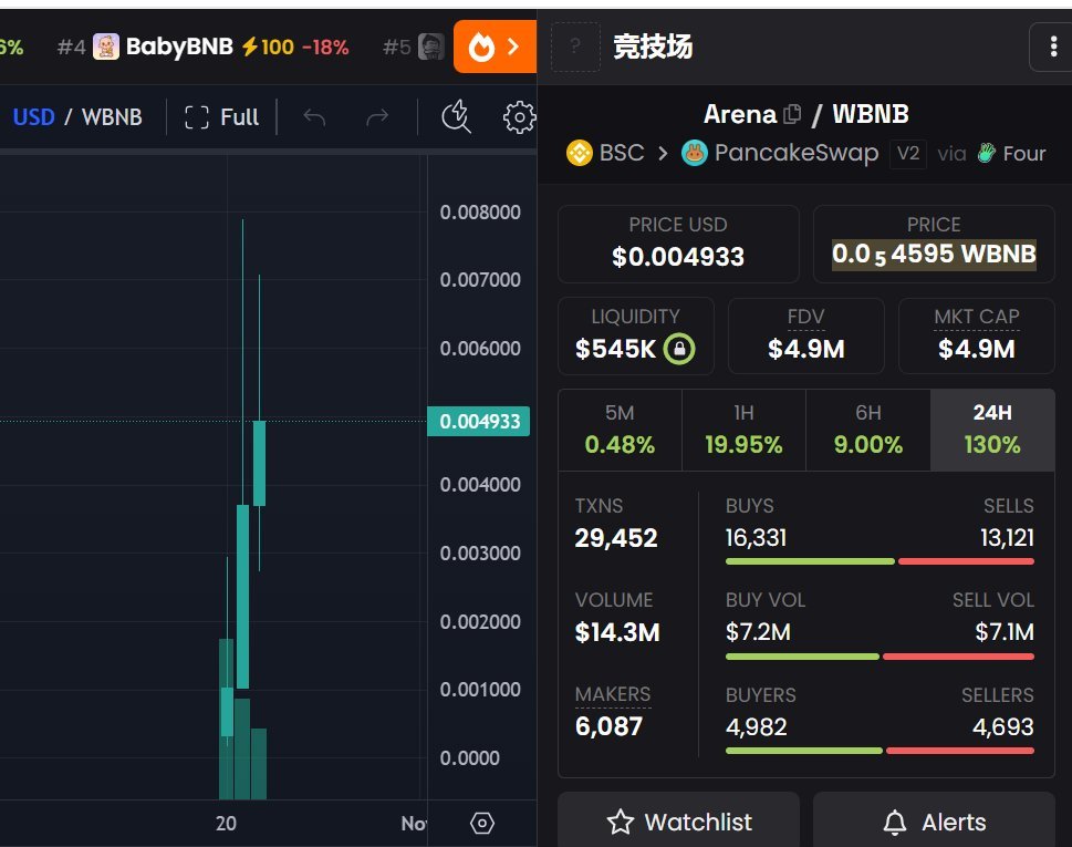 trading Solana memes, you must check #BSC first. If there are same tokens that can only buy #BSC 

$ARENA is the best example,the OG $ARENA existed on Solana for 7 days was killed by BSC in just 3 days  

Pumpfun slowly die,Alon rug soon, $pump airdrop never happen