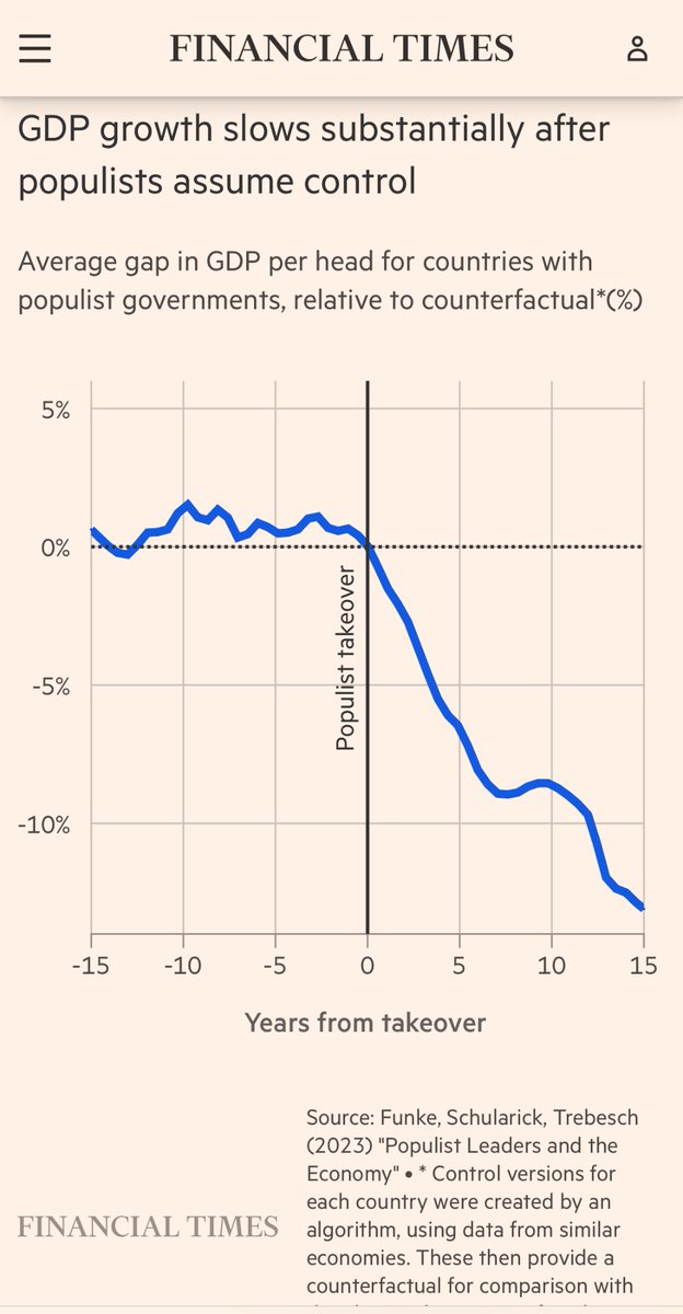 danobrien20's tweet image. Populists in government make people poorer, with left wing populists doing most damage. That’s the finding of new study covering most of the world from 1900 to 2020.