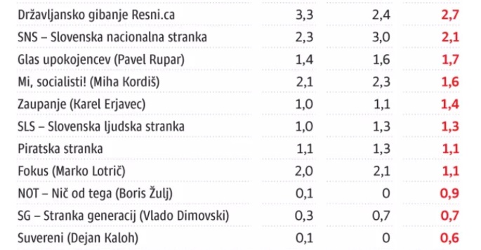 DKaloh's tweet image. Valicon kot Valicon. Bilda Goloba, jasno. A druge ankete @SuvereniSLO več ne morejo držati na nuli. Še Ninamedia je morala stisniti knedl in nam dati 0,6%, kar je seveda bizarno glede na našo vseslovensko akcijo #Sloexit. Morali bi biti že najmanj na 6%. A kot sem že rekel,…