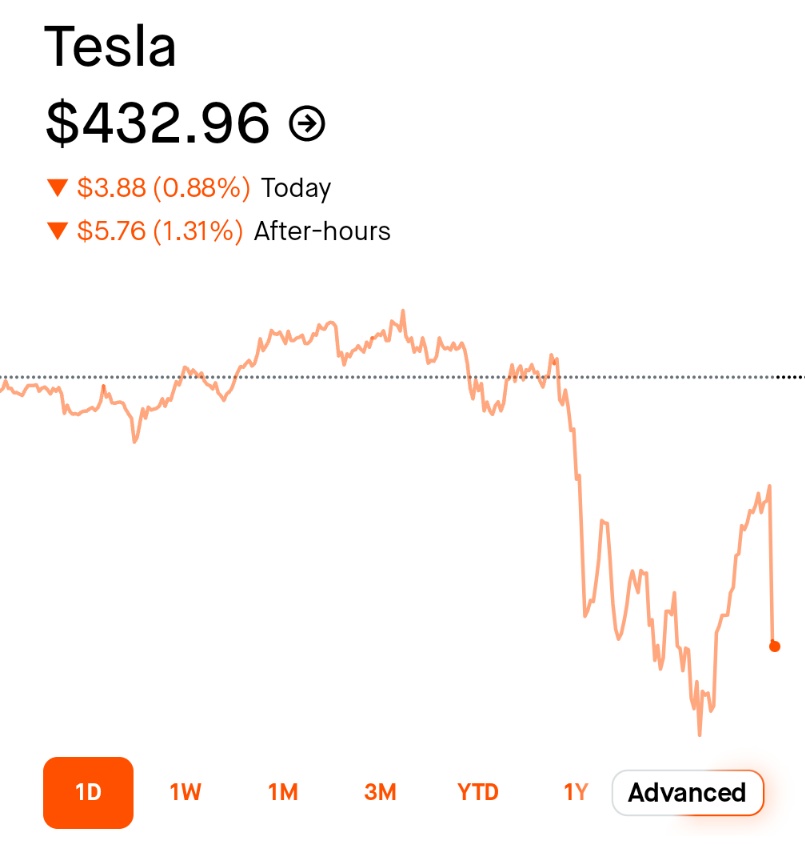 🚨 INVESTING : "$TSLA: Diminuzione del 1,3% dopo la pubblicazione dei risultati finanziari"