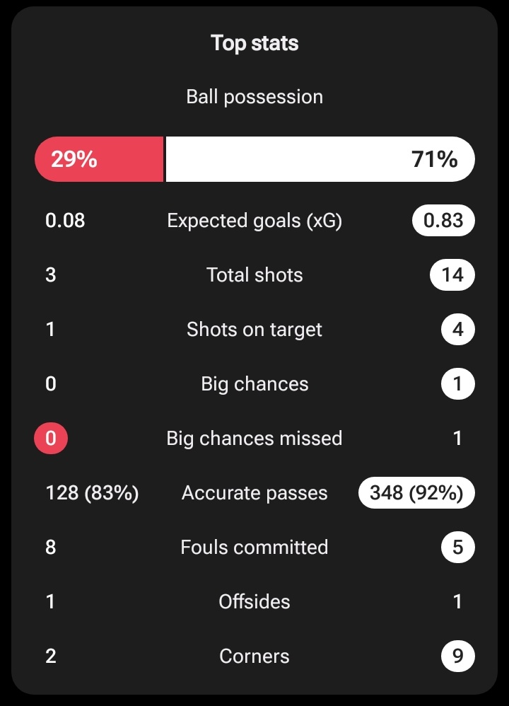 سيطرة تامة بدون خلق إي فرص خطيرة ✖️

#ريال_مدريد_يوفنتوس  
#دوري_أبطال_أوروبا