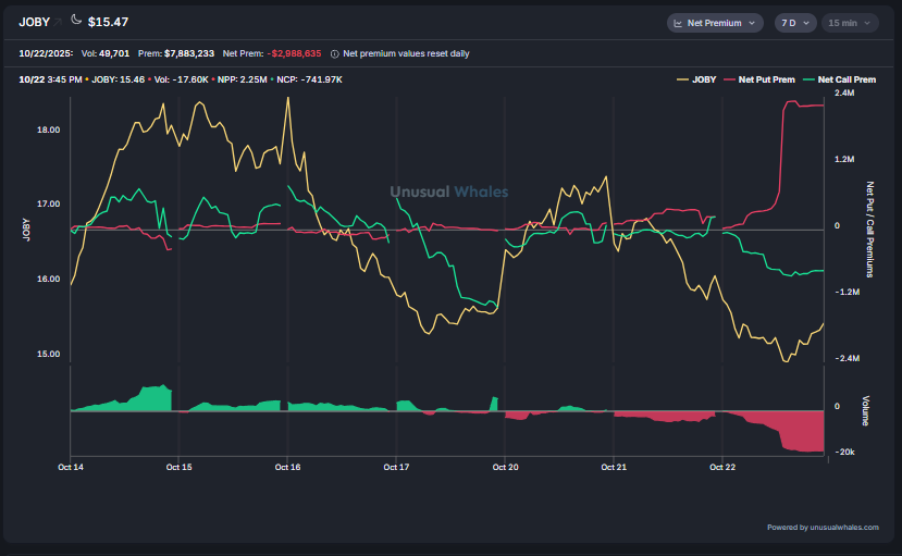 WeekndTrading's tweet image. $JOBY 12/19/25 15P avg 2.00
Stop is at most 2 closes over 16.5
Target 13-13.5