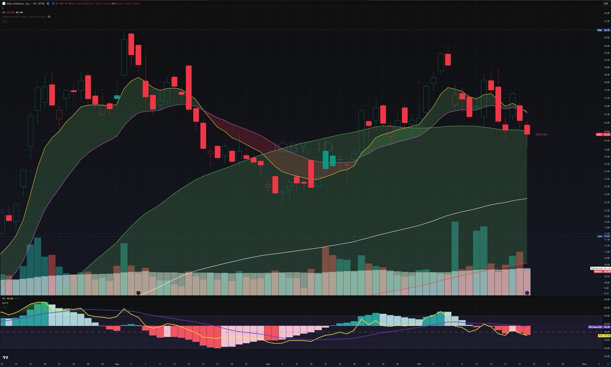 WeekndTrading's tweet image. $JOBY 12/19/25 15P avg 2.00
Stop is at most 2 closes over 16.5
Target 13-13.5