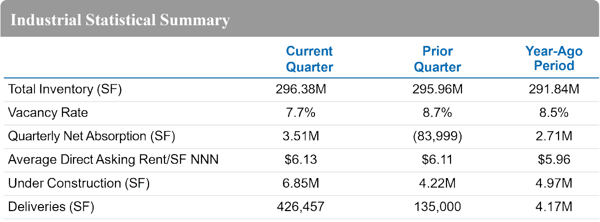 #Industrial commercial real estate in #Columbus, #OH is one of the top performers across the country! Please reach out to your <a href="/Newmark/">Newmark</a> business contact to request the unredacted version of our 3Q25 Columbus Industrial Market Overview.

Standard version-> bit.ly/43yYYl4