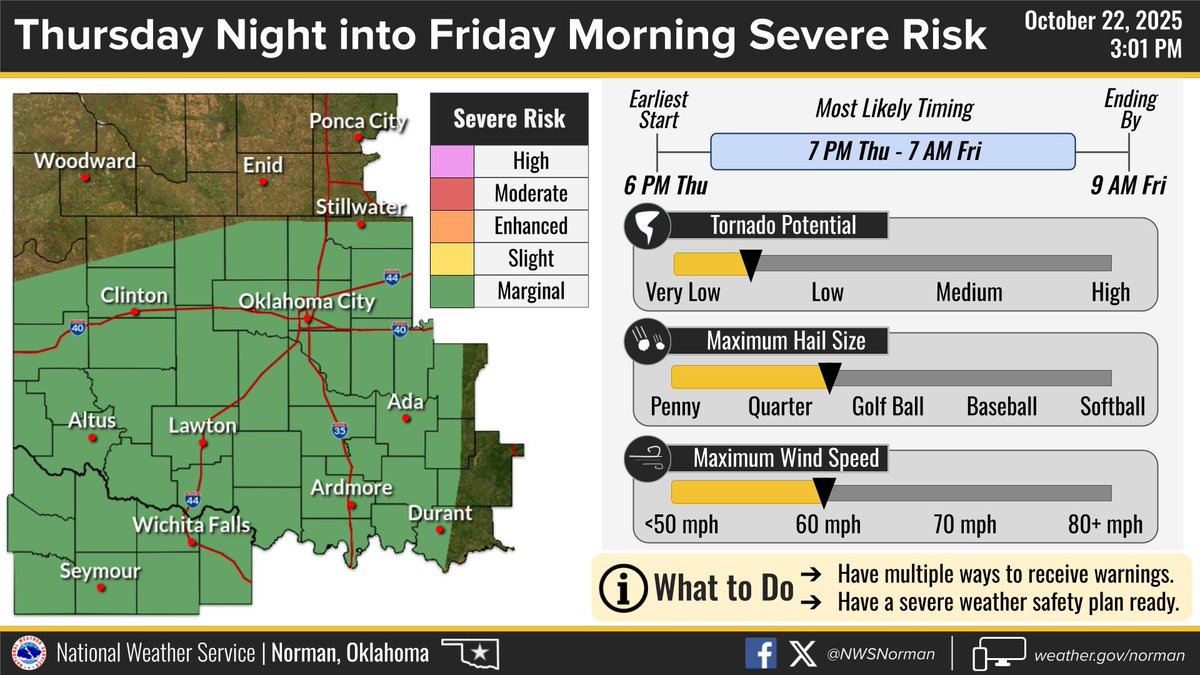 Only adjustment to the severe weather potential Friday evening was to slightly bump the tornado probabilities up closer to "low", primarily in western north Texas and western Oklahoma. Make sure you have multiple ways to receive warning information tomorrow night! #okwx #txwx