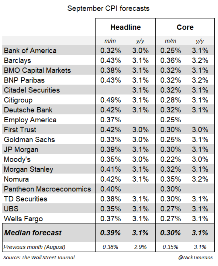 For September, the median of 18 forecasts estimates a 0.30% rise in the core CPI (the low is 0.22%, and the high is 0.36%).

The median forecast has 0.39% rise in the headline CPI (the low is 0.32% and the high is 0.49%).

That would leave both the 12-month measures at 3.1%.