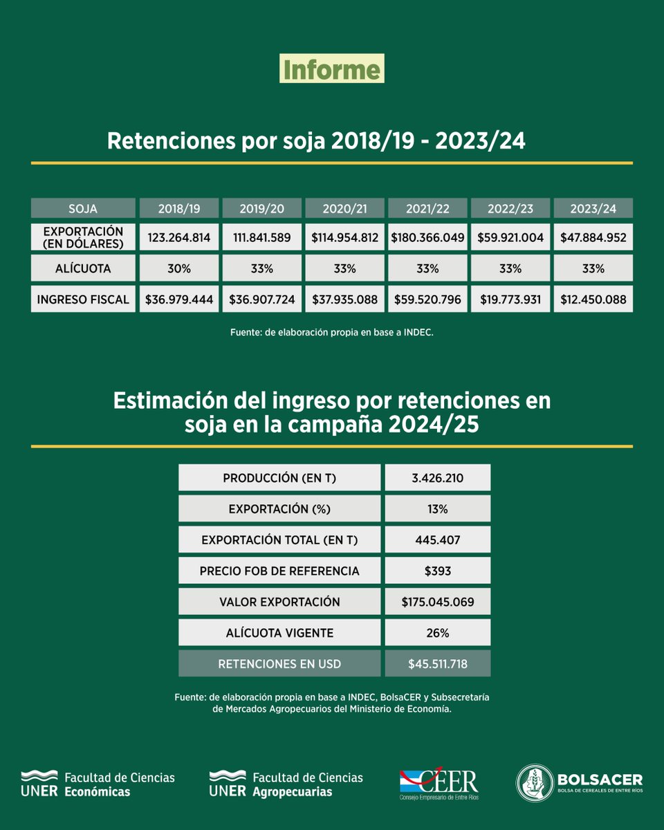 Entre Ríos aportó en promedio 93 millones de dólares anuales al Estado Nacional en concepto de retenciones agrícolas.

+INFO ℹ👉bolsacer.org.ar/site/entre-rio…

#BolsaCER #BolsaDeCereales #EntreRíos #CEER #Soja #Trigo #Maíz #Sorgo
