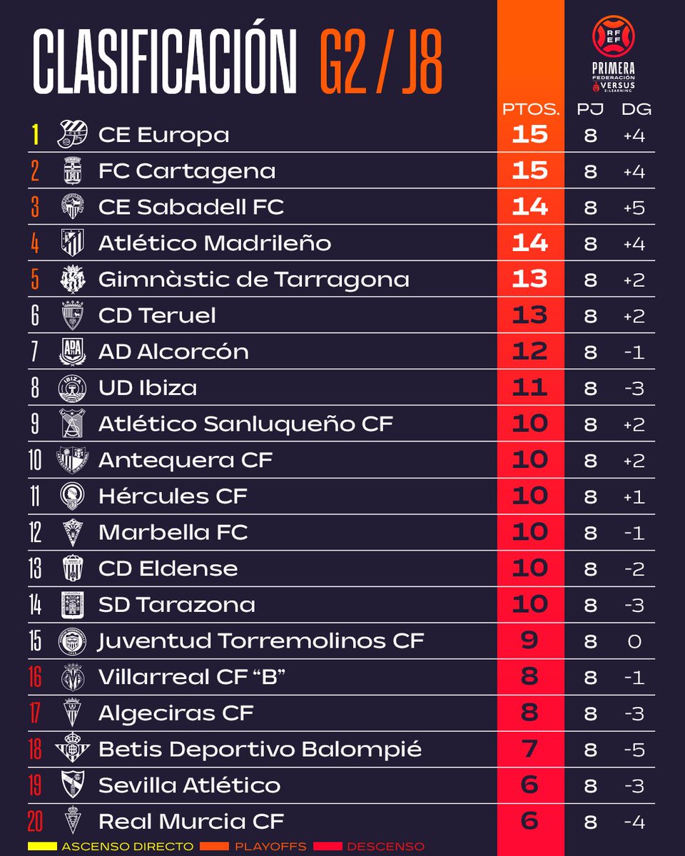 ⚔️ El <a href="/cfhercules/">Hércules CF 💙🤍💯</a> escala posiciones tras la disputa de su partido aplazado.

📊 ¡¡Así se dibuja la clasificación del 𝗚𝗥𝗨𝗣𝗢 𝟮!!

#PrimeraFederación | #VersusELearning
