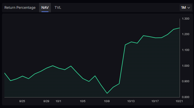 crypt0scientist's tweet photo. I'm the only top 10 lighter pool operator with 20% up in the last 1 month
With a 5% profit share
With an APR 130%
ATH a day after 10/11 flash crash.
Sharing my HL PNL from Nov 2024
I'm above even 2025 Jan highs after taking a hit
Pre-pool Lighter PNL parabolic
Pool link below https://t.co/uwiSLDkFyc