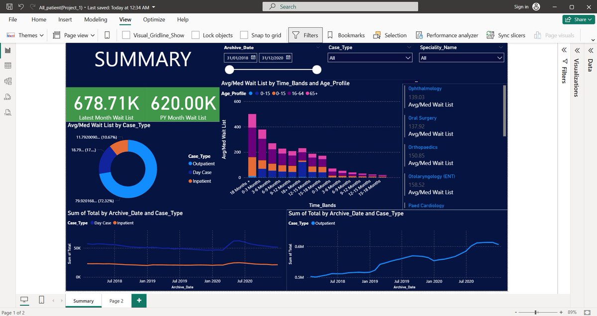 Deepakkumar6543's tweet image. 🚀 Just completed my first Power BI Dashboard!
Analyzed patient wait list data & turned raw numbers into powerful insights
This marks the first step in my Data analytics journey.
#PowerBI #DataAnalytics #DataAnalyst #Datamodeling #DataVisualization #PowerBIDashboard #DataDriven
