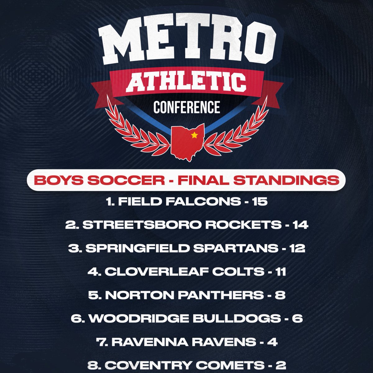 2nd Team, Honorable Mentions, and Final Standings