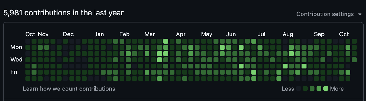 I’ve made 5,981 contributions in the past 12 months on GitHub! ⭐️

Until recently, none of it was on <a href="/iota/">IOTA</a> yet. You aren’t ready for what I’ll bring to IOTA. Two weeks in and already fully in build mode and this is just the beginning! 🚀