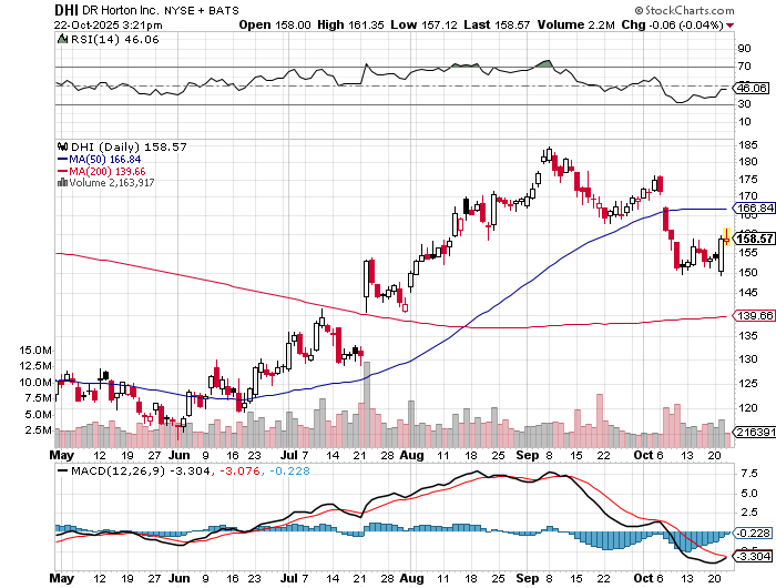 $DHI who wants some