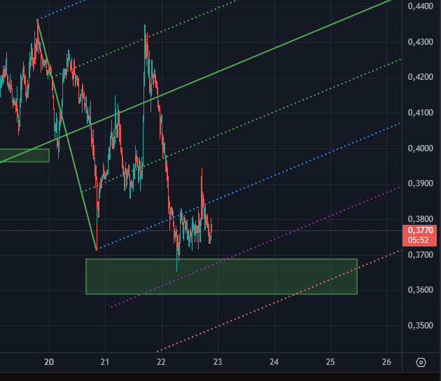 Update on $XPL

Entry filled at 0.3653. Stop loss moved 0.3599. Let it play out.

Price is holding in the green demand zone 0.3685 to 0.3587. A clean reclaim of 0.40 opens room toward 0.50.
Market is very volatile. Always use a tight stop.

Fundamentals unchanged. Watching
