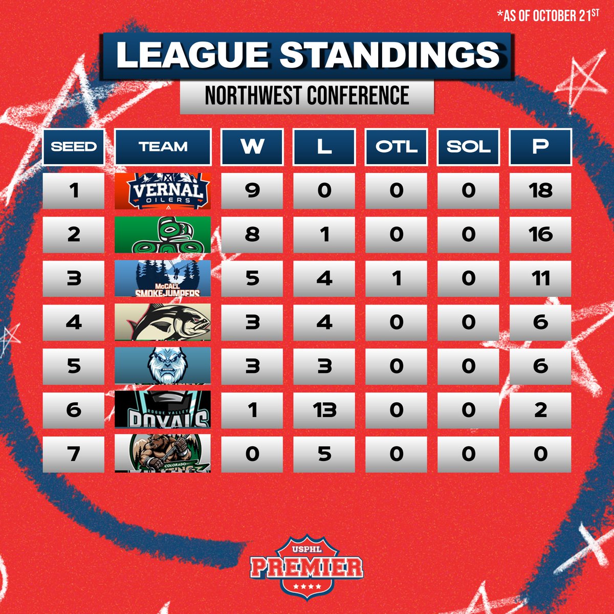 #USPHL Premier Standings 📈📉
(2/3)