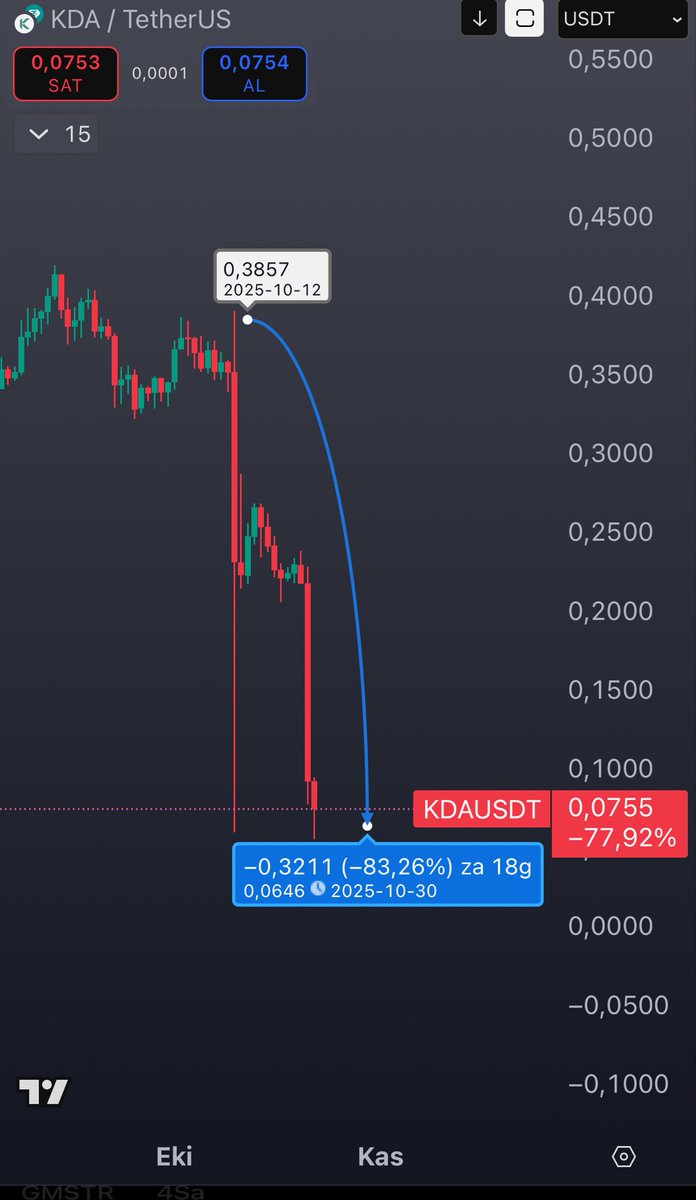Ekibi projeyi bıraktığını açıkladığı KDA coin’in vadeli işlemleri Binance, OKX, Bybit, Kucoin, Mexc, Bitget, Gate derhal durdurmalı. Geriye dönük inceleme yapılmalı.

Açıkta bekleyen yüksek kârlı short pozisyonların özellikle iptali sağlanmalı. Insider işlemler var ise topluluğa