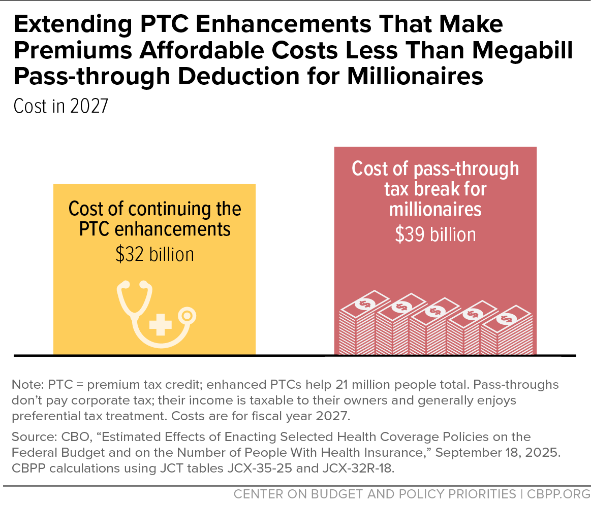 Trump's Big Ugly Bill includes a $39B annual business tax break for millionaires.

For that same amount, we could extend the expiring ACA tax credits for a year — and still have $7B left over.

Priorities.