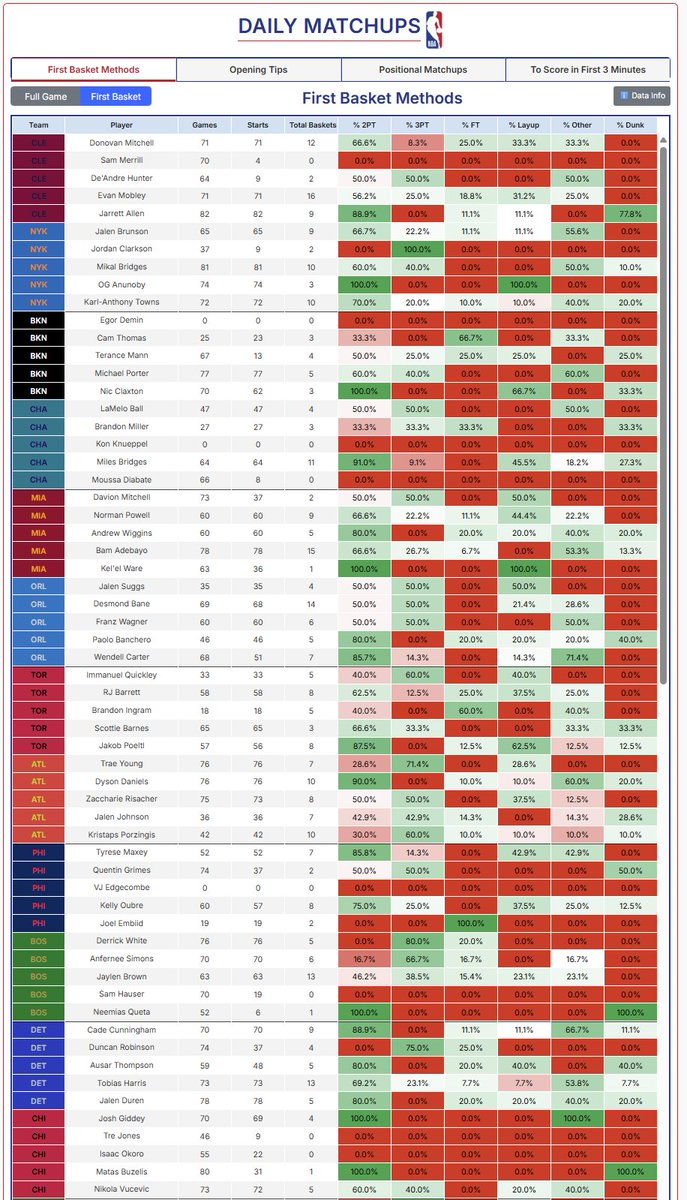 FirstBasketLand's tweet photo. 📊FIRST BASKET DATA 📊

#NBAData #FirstBasket #Fanduel #Methods #TipWinners #PositionalMatchups #FirstTeamBasket https://t.co/6zViyrYAC1