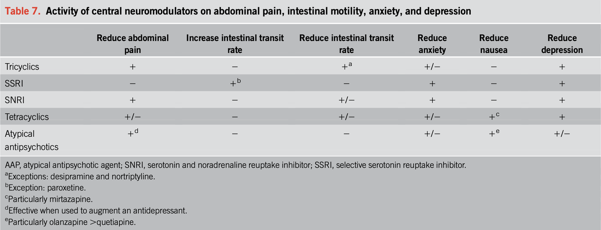 JoseAyonM's tweet photo. 📑Central Neuromodulators in Irritable Bowel Syndrome: Why, How, and When.

 https://t.co/fYX9V5tq8R https://t.co/1ipKc5yuDS